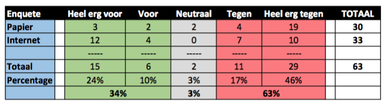 EnqueteResultaatCijfers